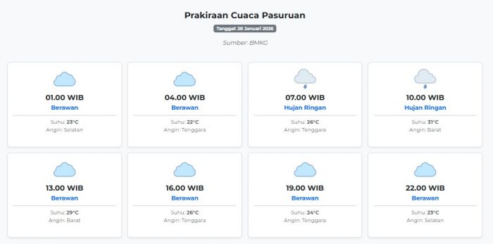 Prakiraan Cuaca Pasuruan Hari ini Rabu, 28 Januari 2026: Suhu 22-31°C, Kecepatan Angin 27.8 m/s.