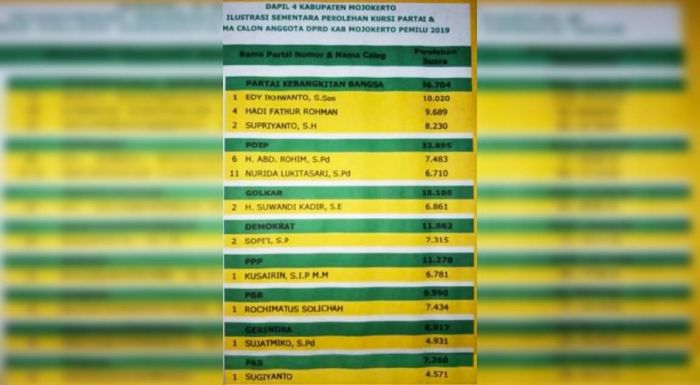 Hasil Pileg di Dapil IV Mojokerto: PKB Melesat dengan Tiga Kursi, PDIP Didominasi Wajah Baru