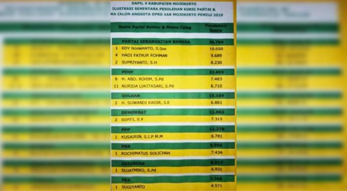 Hasil Pileg di Dapil IV Mojokerto: PKB Melesat dengan Tiga Kursi, PDIP Didominasi Wajah Baru Hasil Pileg di Dapil IV Mojokerto: PKB Melesat dengan Tiga Kursi, PDIP Didominasi Wajah Baru