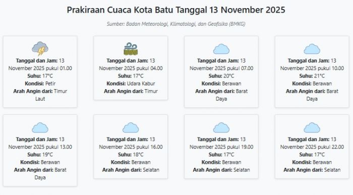 Cuaca Kota Batu Hari ini Kamis, 13 November 2025: Diperkirakan Petir dengan Suhu 17-21°C
