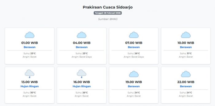 Prakiraan Cuaca Sidoarjo Hari ini Sabtu, 28 Februari 2026: Suhu 23-31°C, Kecepatan Angin 15.9 m/s.