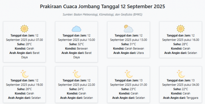 Cuaca Jombang Hari ini Jumat, 12 September 2025: Diperkirakan Cerah dengan Suhu 22-32°C Cuaca Jombang Hari ini Jumat, 12 September 2025: Diperkirakan Cerah dengan Suhu 22-32°C
