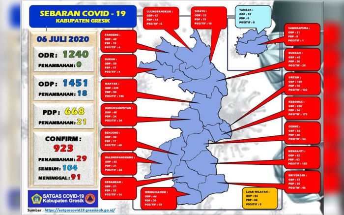 Update Kasus Covid-19 di Gresik: Pasien Positif Capai 923 Orang