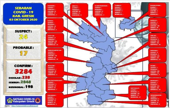 ​Update Covid-19 di Gresik: Positif Tambah 15 Pasien, Sembuh 18 Orang