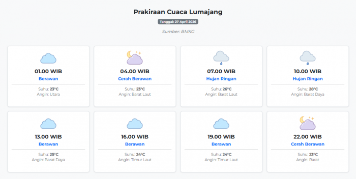 Cuaca Lumajang Hari ini Senin, 27 April 2026: Diperkirakan Berawan dengan Suhu 23-28°C