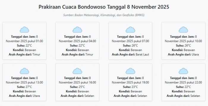 Cuaca Bondowoso Hari ini Sabtu, 8 November 2025: Diperkirakan Berawan dengan Suhu 22-27°C