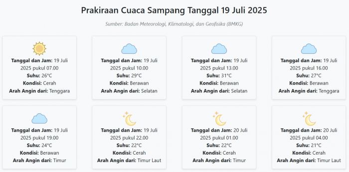 Prakiraan Cuaca Sampang Hari ini Sabtu, 19 Juli 2025: Suhu 21-31°C, Kecepatan Angin 26.4 m/s Prakiraan Cuaca Sampang Hari ini Sabtu, 19 Juli 2025: Suhu 21-31°C, Kecepatan Angin 26.4 m/s