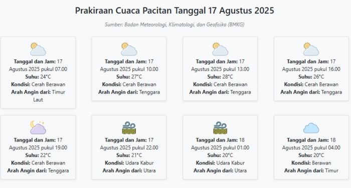 Prakiraan Cuaca Pacitan Hari ini Minggu, 17 Agustus 2025: Suhu 20-28°C, Kecepatan Angin 12 m/s Prakiraan Cuaca Pacitan Hari ini Minggu, 17 Agustus 2025: Suhu 20-28°C, Kecepatan Angin 12 m/s
