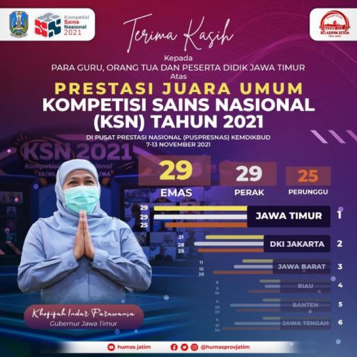 Borong 83 Medali, Jatim Kembali Juara Umum Kompetisi Sains Nasional Borong 83 Medali, Jatim Kembali Juara Umum Kompetisi Sains Nasional
