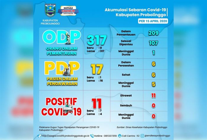 Update Terbaru, Positif Corona di Kabupaten Probolinggo Melonjak Jadi 11 Orang Update Terbaru, Positif Corona di Kabupaten Probolinggo Melonjak Jadi 11 Orang