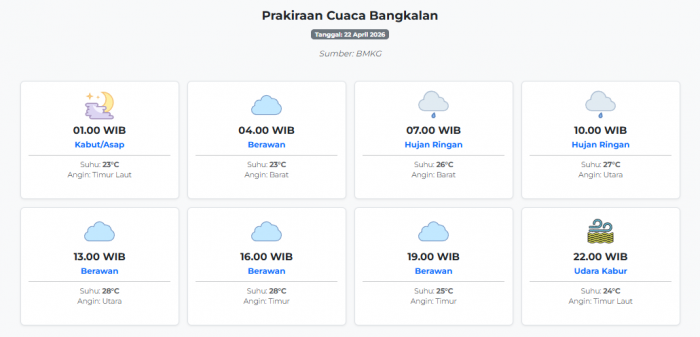 Prakiraan Cuaca Bangkalan Hari ini Rabu, 22 April 2026: Suhu 23-28°C, Kecepatan Angin 8.3 m/s.