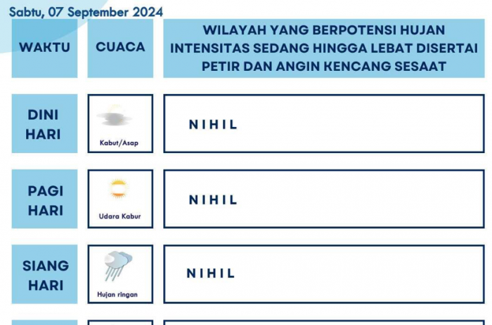 Info BMKG Hari ini Sabtu 7 September 2024: Wah, Malam Minggu Warga Jatim Potensi Hujan Ringan Info BMKG Hari ini Sabtu 7 September 2024: Wah, Malam Minggu Warga Jatim Potensi Hujan Ringan