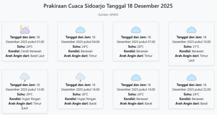 Prakiraan Cuaca Sidoarjo Hari ini Kamis, 18 Desember 2025: Suhu 24-31°C, Kecepatan Angin 3.8 m/s.