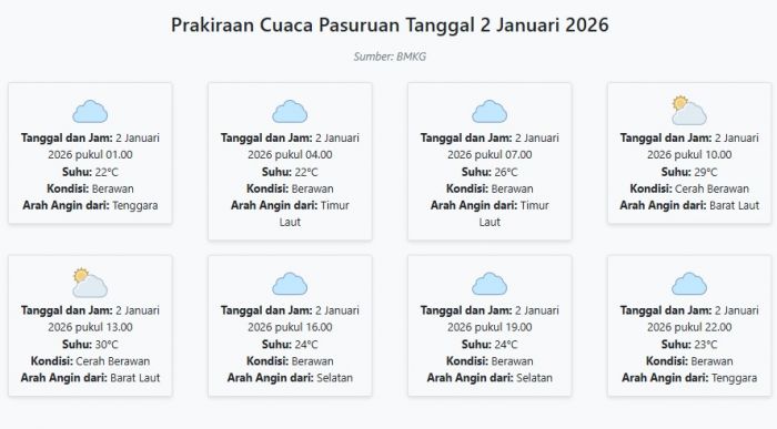 Cuaca Pasuruan Hari ini Jumat, 2 Januari 2026: Diperkirakan Berawan dengan Suhu 22-30°C