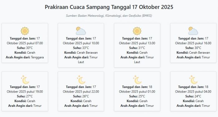 Cuaca Sampang Hari ini Jumat, 17 Oktober 2025: Diperkirakan Cerah dengan Suhu 24-33°C Cuaca Sampang Hari ini Jumat, 17 Oktober 2025: Diperkirakan Cerah dengan Suhu 24-33°C