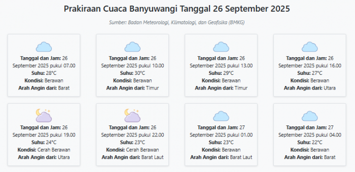 Cuaca Banyuwangi Hari ini Jumat, 26 September 2025: Diperkirakan Berawan dengan Suhu 22-30°C