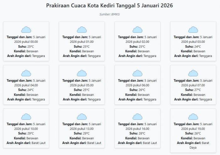 Prakiraan Cuaca Kota Kediri Hari ini Senin, 5 Januari 2026: Suhu 24-29°C, Kecepatan Angin 11.4 m/s.
