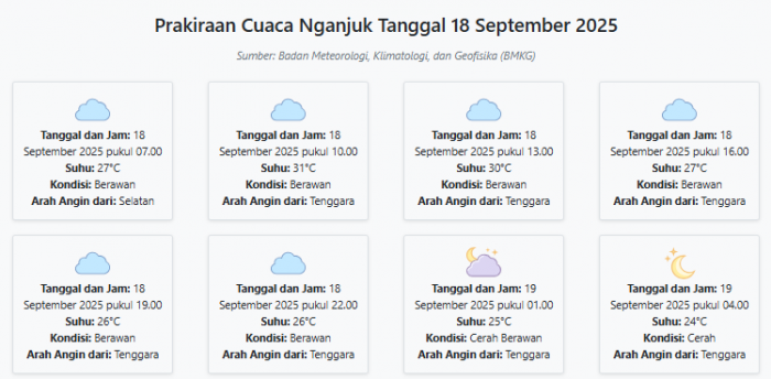 Cuaca Nganjuk Hari ini Kamis, 18 September 2025: Diperkirakan Berawan dengan Suhu 24-31°C