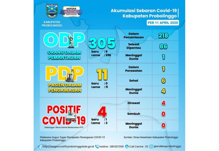 Update Virus Corona di Kabupaten Probolinggo: Positif jadi 4 Orang Update Virus Corona di Kabupaten Probolinggo: Positif jadi 4 Orang