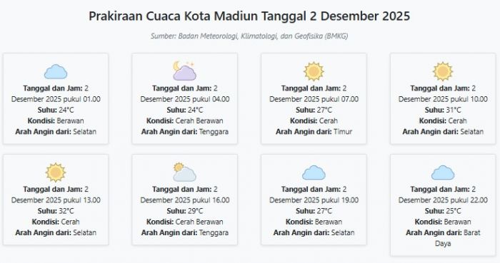 Cuaca Kota Madiun Hari ini Selasa, 2 Desember 2025: Diperkirakan Berawan dengan Suhu 24-32°C