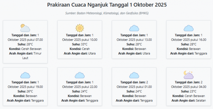 Cuaca Nganjuk Hari ini Rabu, 1 Oktober 2025: Diperkirakan Cerah Berawan dengan Suhu 23-33°C