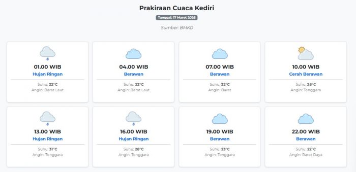 Cuaca Kediri Hari ini Selasa, 17 Maret 2026: Diperkirakan Hujan Ringan dengan Suhu 22-31°C