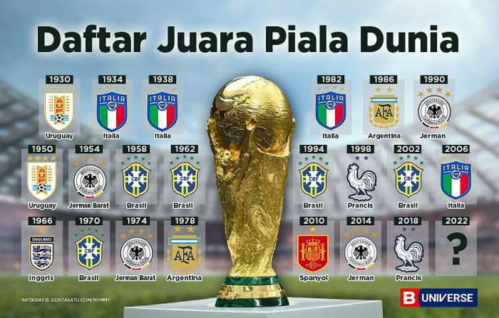 Daftar Negara yang Pernah Memenangkan Piala Dunia