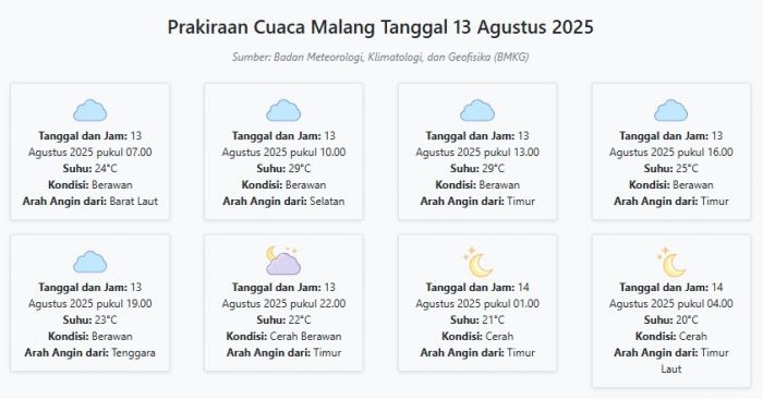 Cuaca Malang Hari ini Rabu, 13 Agustus 2025: Diperkirakan Berawan dengan Suhu 20-29°C