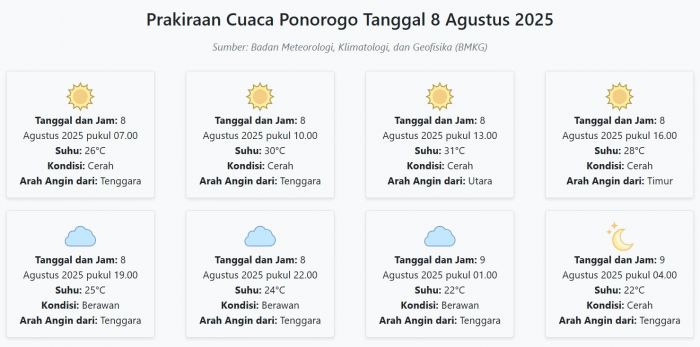 Prakiraan Cuaca Ponorogo Hari ini Jumat, 8 Agustus 2025: Suhu 22-31°C, Kecepatan Angin 18.5 m/s Prakiraan Cuaca Ponorogo Hari ini Jumat, 8 Agustus 2025: Suhu 22-31°C, Kecepatan Angin 18.5 m/s