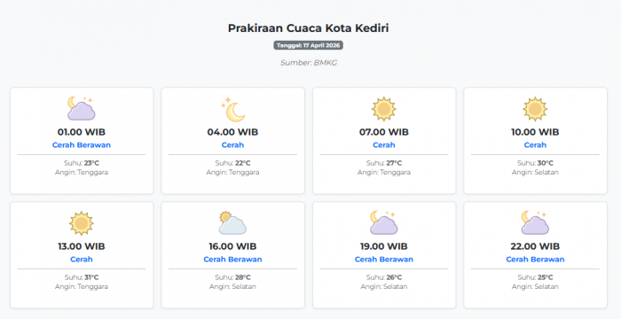 Cuaca Kota Kediri Hari ini Jumat, 17 April 2026: Diperkirakan Cerah Berawan dengan Suhu 22-31°C