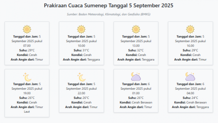 Prakiraan Cuaca Sumenep Hari ini Jumat, 5 September 2025: Suhu 24-32°C, Kecepatan Angin 32.2 m/s