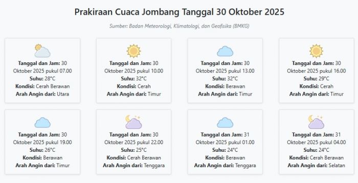 Cuaca Jombang Hari ini Kamis, 30 Oktober 2025: Diperkirakan Cerah Berawan dengan Suhu 24-32°C