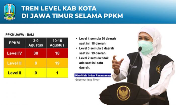PPKM Kembali Dilanjutkan, Khofifah: Pemberlakuan Berlevel Signifikan Tekan Sebaran Covid-19 di Jatim PPKM Kembali Dilanjutkan, Khofifah: Pemberlakuan Berlevel Signifikan Tekan Sebaran Covid-19 di Jatim