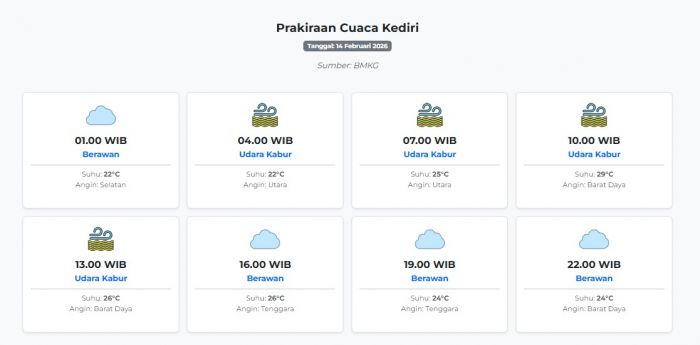 Cuaca Kediri Hari ini Sabtu, 14 Februari 2026: Diperkirakan Berawan dengan Suhu 22-29°C