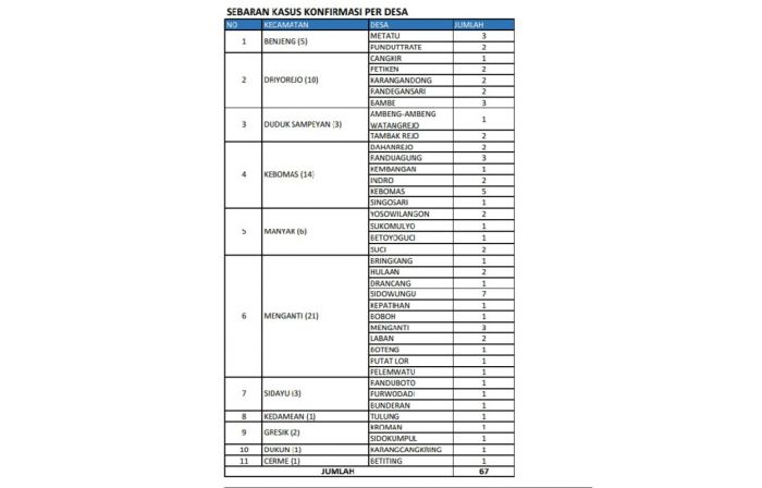 Positif COVID-19 di Gresik Bertambah 8 Orang