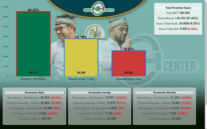 Final Quick Count Internal Pilkada 2024 di Kota Batu, Nurochman-Heli Raih 48,23 Persen Final Quick Count Internal Pilkada 2024 di Kota Batu, Nurochman-Heli Raih 48,23 Persen