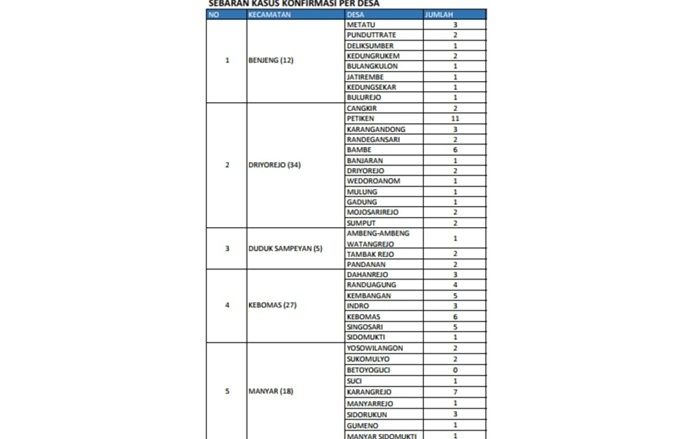Tambah 10 Kasus, Positif Covid-19 di Gresik Jadi 193 Orang