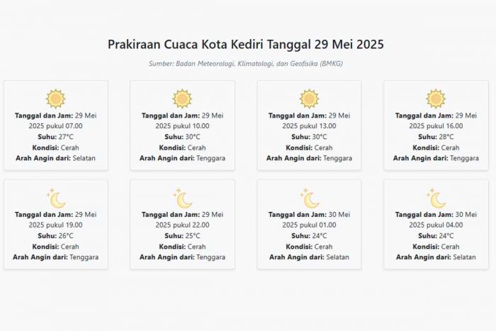Cuaca Kota Kediri Hari ini Kamis, 29 Mei 2025: Diperkirakan Cerah dengan Suhu 24-30°C Cuaca Kota Kediri Hari ini Kamis, 29 Mei 2025: Diperkirakan Cerah dengan Suhu 24-30°C