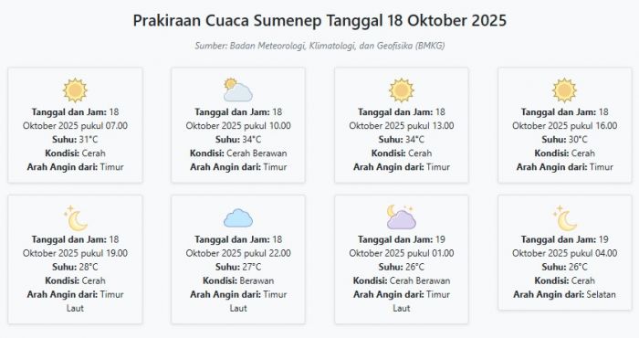 Cuaca Sumenep Hari ini Sabtu, 18 Oktober 2025: Diperkirakan Cerah dengan Suhu 26-34°C Cuaca Sumenep Hari ini Sabtu, 18 Oktober 2025: Diperkirakan Cerah dengan Suhu 26-34°C