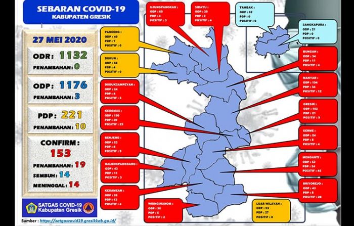 Tambah 19 Orang, Total Pasien Positif Covid-19 di Gresik 153 Orang