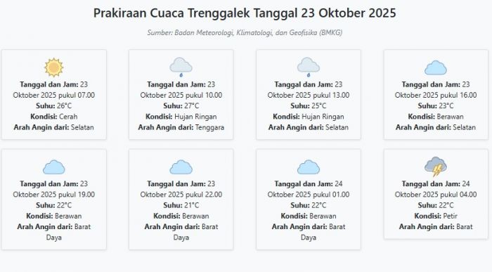 Prakiraan Cuaca Trenggalek Hari ini Kamis, 23 Oktober 2025: Suhu 21-27°C, Kecepatan Angin 6.5 m/s Prakiraan Cuaca Trenggalek Hari ini Kamis, 23 Oktober 2025: Suhu 21-27°C, Kecepatan Angin 6.5 m/s