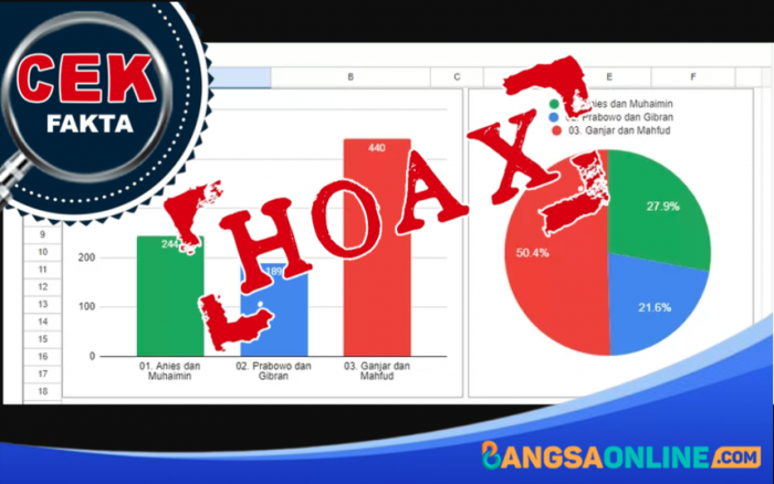 [HOAKS] Beredar Hasil Exit Poll Pemilih WNI dari Hasil Pemilu 2024 di Melbourne Australia
