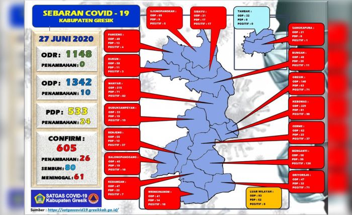 Tambah 26 Orang, Jumlah Positif Covid-19 di Gresik Tembus 605 Orang Tambah 26 Orang, Jumlah Positif Covid-19 di Gresik Tembus 605 Orang