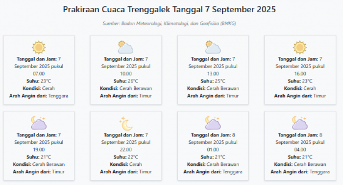 Cuaca Trenggalek Hari ini Minggu, 7 September 2025: Diperkirakan Cerah dengan Suhu 21-26°C Cuaca Trenggalek Hari ini Minggu, 7 September 2025: Diperkirakan Cerah dengan Suhu 21-26°C