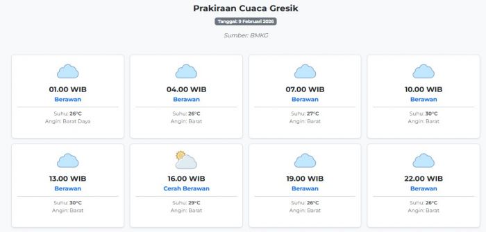 Prakiraan Cuaca Gresik Hari ini Senin, 9 Februari 2026: Suhu 26-30°C, Kecepatan Angin 26.3 m/s.