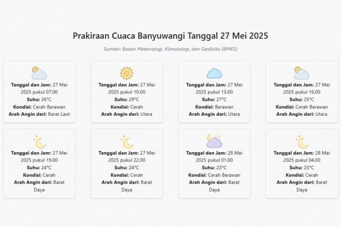 Prakiraan Cuaca Banyuwangi Hari ini Selasa, 27 Mei 2025: Suhu 23-29°C, Kecepatan Angin 17.3 m/s