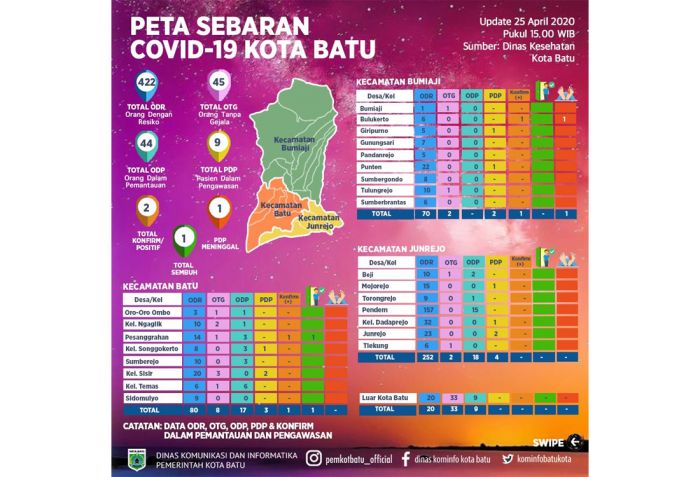 Pasien Positif Covid-19 Kota Batu Bertambah 1 Orang, Tidak Punya Riwayat ke mana-mana Pasien Positif Covid-19 Kota Batu Bertambah 1 Orang, Tidak Punya Riwayat ke mana-mana