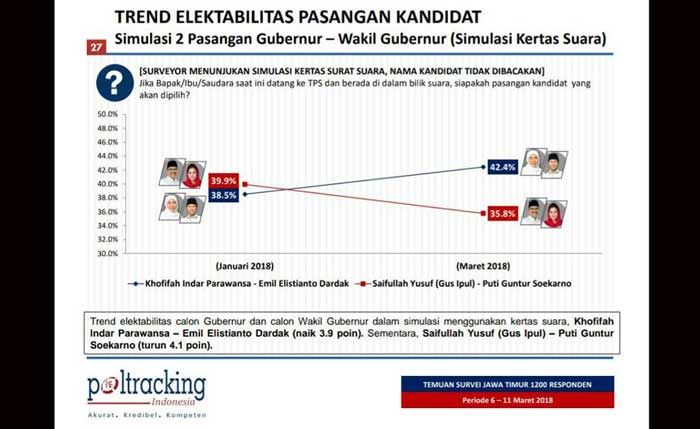 Tren Khofifah-Emil Terus Naik, Poltracking: Khofifah-Emil 42,4 %, Gus Ipul-Puti 35,8 % Tren Khofifah-Emil Terus Naik, Poltracking: Khofifah-Emil 42,4 %, Gus Ipul-Puti 35,8 %