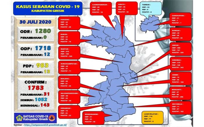 Update Covid-19 di Gresik, Pasien Sembuh Capai 1.052 Orang