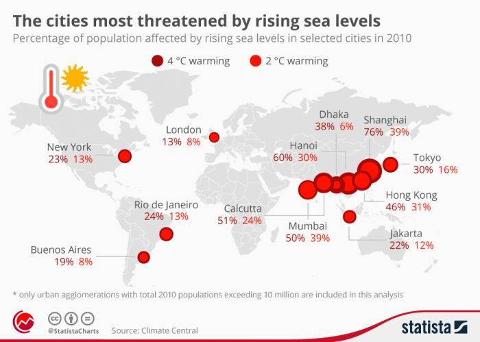 Global Warming Diprediksi bakal Sebabkan Jutaan Kota Tenggelam